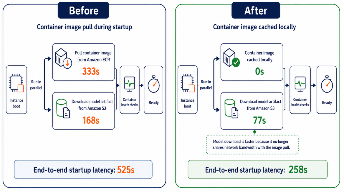 Hyperedge- , PCB Design, Hardware Design, Electronics Design, Timeline comparison showing scaling latency before and after container caching for the Qwen3-8B model on an ml.g6.2xlarge instance
