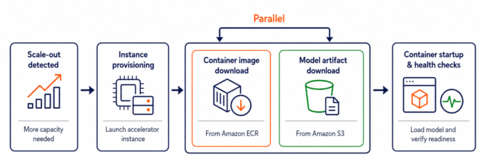 Introducing container caching in Amazon SageMaker AI for faster model scaling