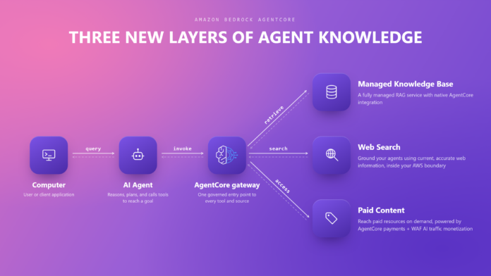 New in Amazon Bedrock AgentCore: Build agents with broader knowledge and continuous learning