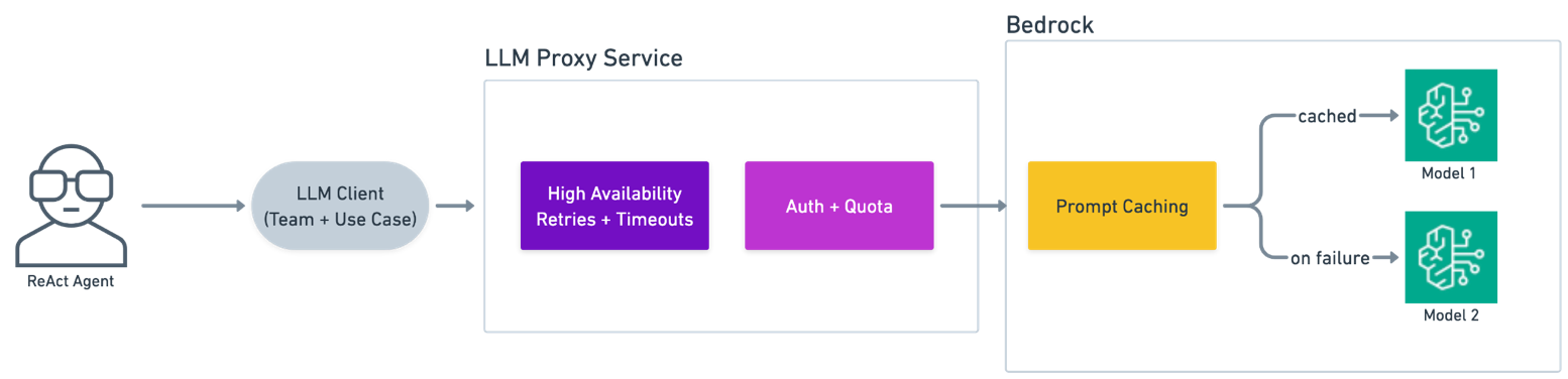 Hyperedge- , PCB Design, Hardware Design, Electronics Design, Diagram showing the LLM Proxy microservice architecture that provides a single API endpoint for accessing multiple foundation models with features like noisy neighbor protection, model fallbacks, and monitoring