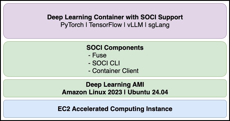 Hyperedge- , PCB Design, Hardware Design, Electronics Design, Solution architecture showing SOCI snapshotter integration with DLAMI and Deep Learning Containers on Amazon EC2