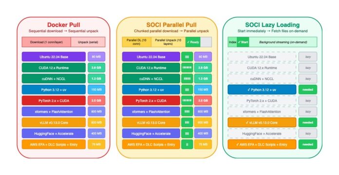 Reducing container cold start times using SOCI index on DLAMI and DLC