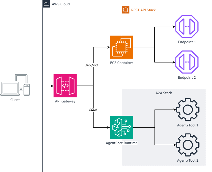 Hyperedge- , PCB Design, Hardware Design, Electronics Design, Architecture diagram of two parallel stacks: a REST stack with REST endpoints and an A2A stack with A2A endpoints, each with its own controller, deployment pipeline, and observability tooling.