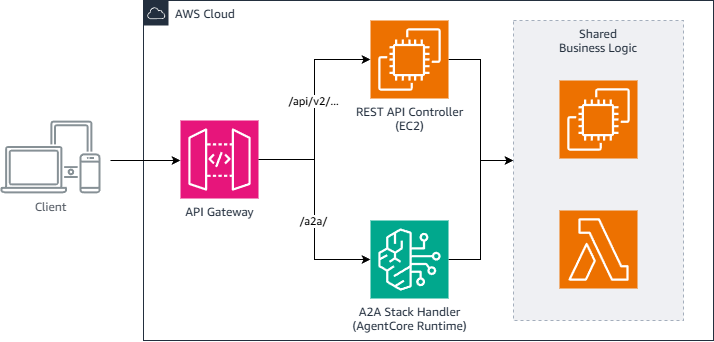 Hyperedge- , PCB Design, Hardware Design, Electronics Design, Architecture diagram showing separate REST and A2A controller stacks that both call into a shared business logic layer through extracted services.