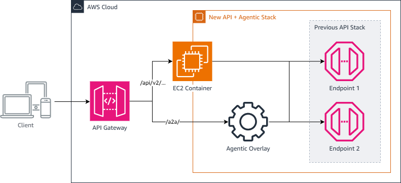Hyperedge- , PCB Design, Hardware Design, Electronics Design, Diagram of an agentic overlay deployed inside the existing application, with both REST endpoints under /api/v2 and A2A endpoints under /a2a sharing the same host, port, and deployment pipeline.