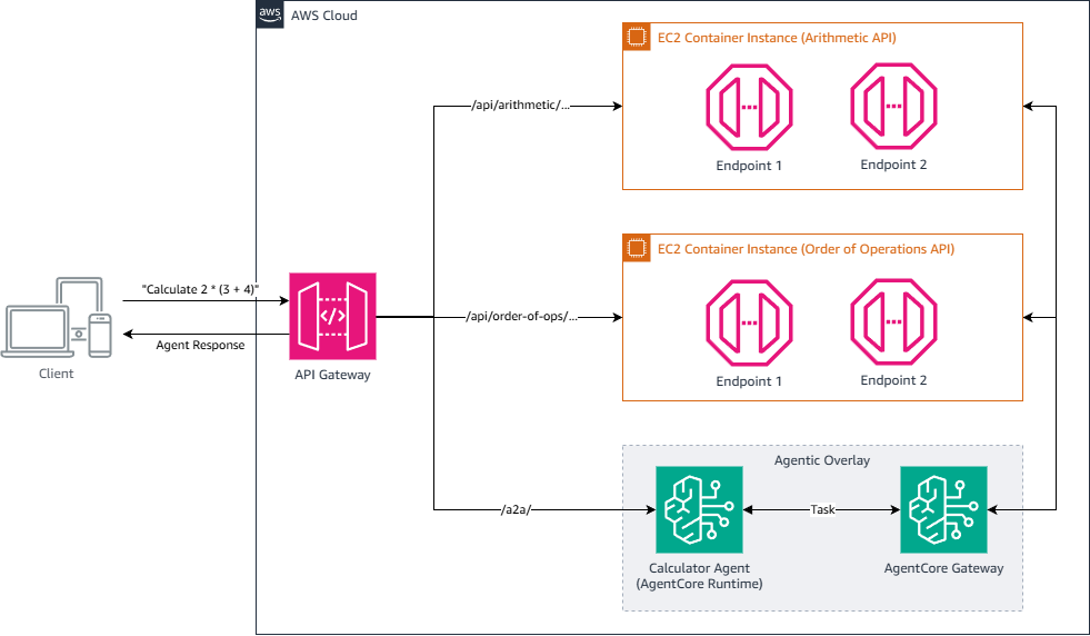 Hyperedge- , PCB Design, Hardware Design, Electronics Design, Architecture diagram showing AgentCore Gateway as a single access point that decouples one agentic overlay from multiple downstream REST applications and services.