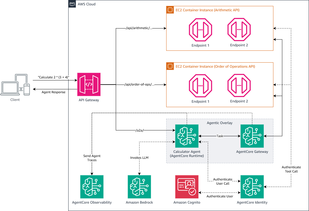 Hyperedge- , PCB Design, Hardware Design, Electronics Design, Architecture diagram showing the agentic overlay backed by AgentCore Runtime, Gateway, Identity, and Observability, integrated with downstream REST applications and AWS observability services.