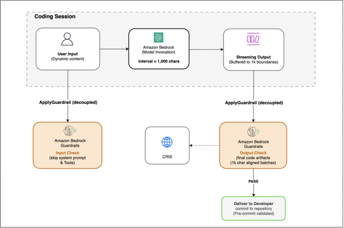 Best practices for applying Amazon Bedrock Guardrails to code generation workflows