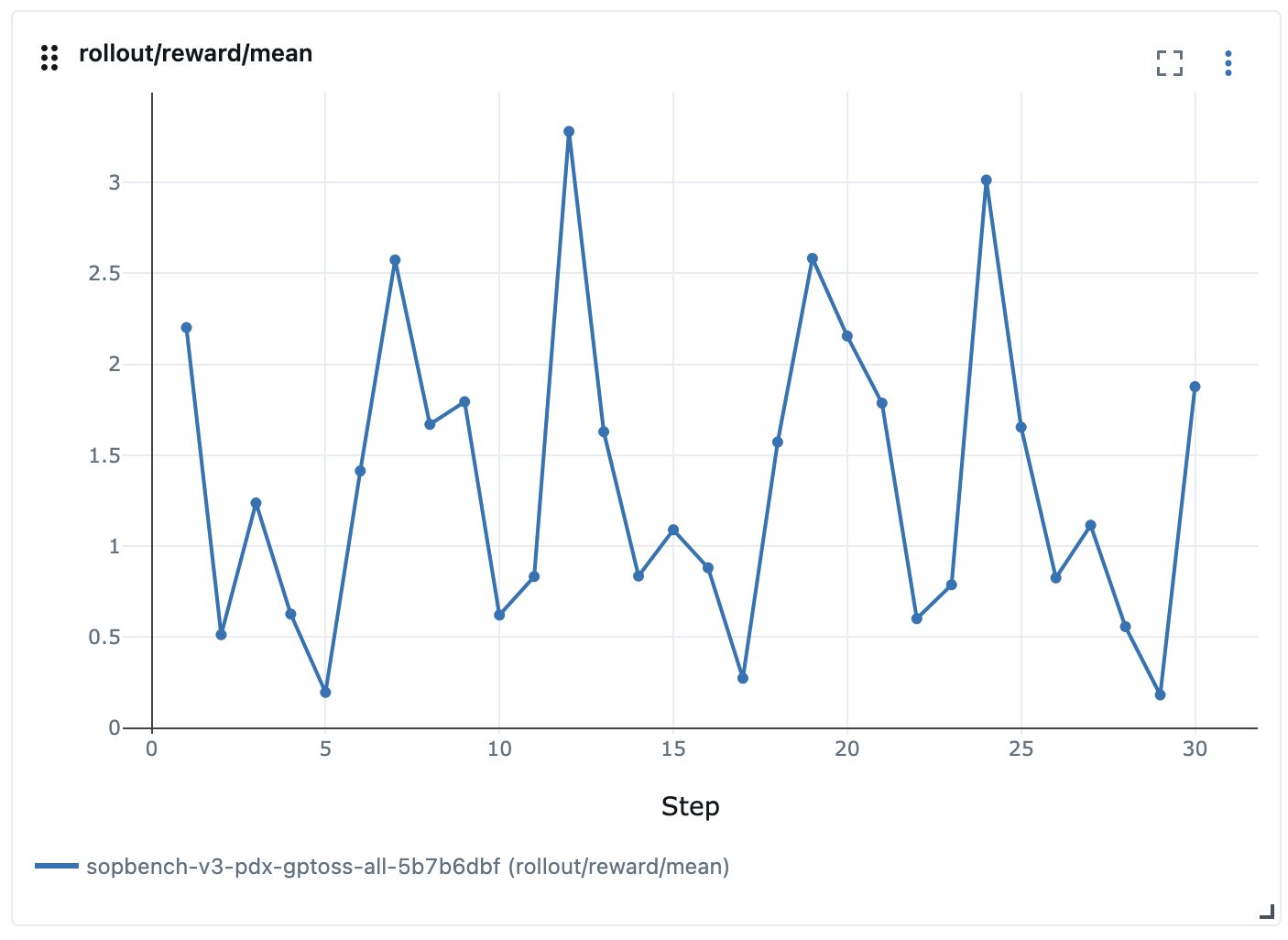 Hyperedge- , PCB Design, Hardware Design, Electronics Design, Training reward curve fluctuating when all SOP-Bench tasks are trained together