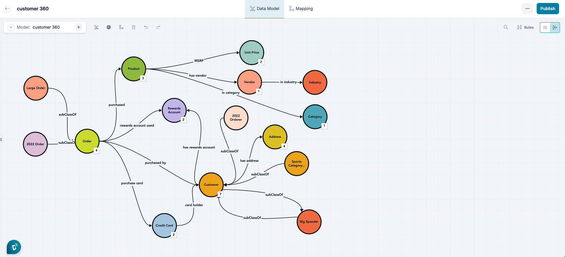 Hyperedge- , PCB Design, Hardware Design, Electronics Design, C360 ontology in Stardog Designer showing Customer, Order, Product, and Address concepts connected by labeled relationships, with derived classes such as Big Spender and Large Order