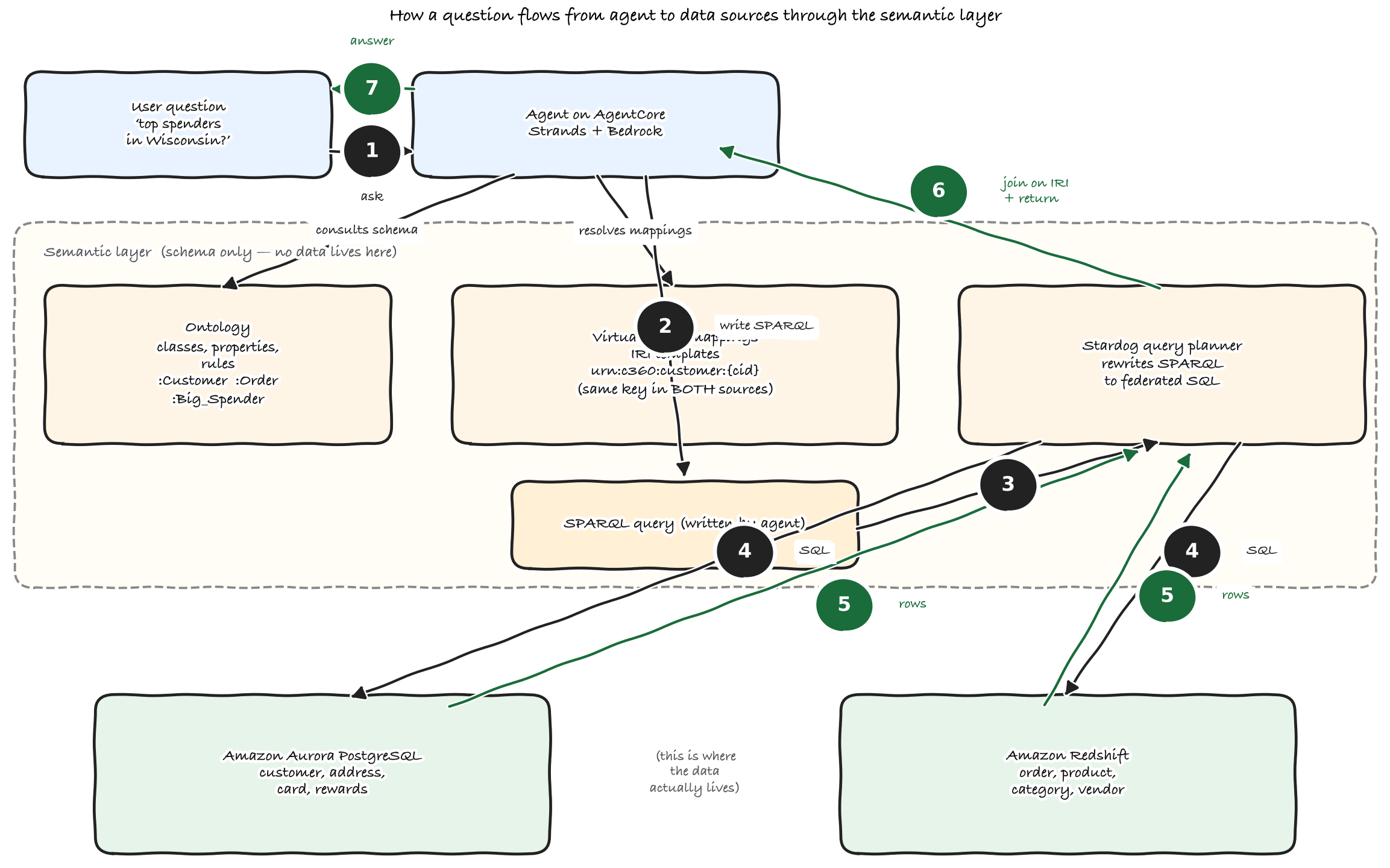 Hyperedge- , PCB Design, Hardware Design, Electronics Design, Query flow from the C360 agent to Aurora and Redshift, with SPARQL rewritten to SQL per source and result sets joined on the shared customer IRI