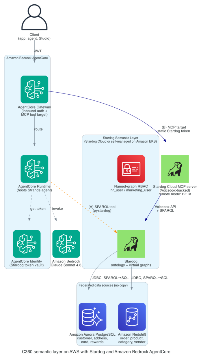 Build a semantic layer for agentic AI on AWS with Stardog and Amazon Bedrock AgentCore