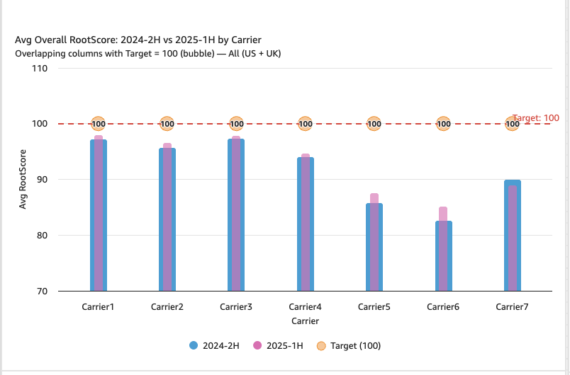 Hyperedge- , PCB Design, Hardware Design, Electronics Design, Overlapping column chart of average RootScore for two periods across seven carriers, with a target line at 100