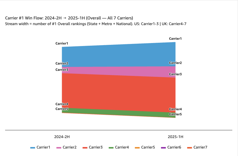 Hyperedge- , PCB Design, Hardware Design, Electronics Design, Streamgraph of carrier first-place win flow between two periods across seven carriers