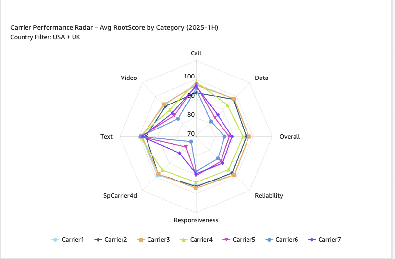 Hyperedge- , PCB Design, Hardware Design, Electronics Design, Radar chart of seven carriers across seven performance categories for 2025-1H