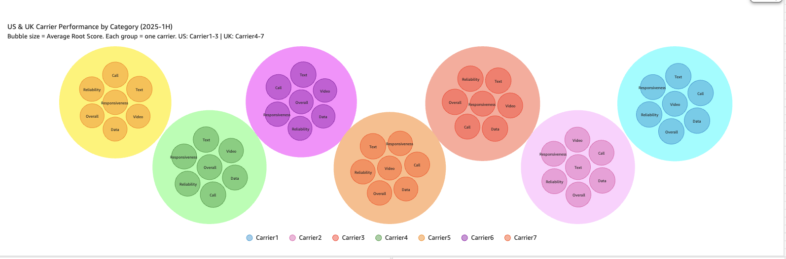 Hyperedge- , PCB Design, Hardware Design, Electronics Design, Packed bubble chart grouping performance categories per carrier, with bubble size by average RootScore