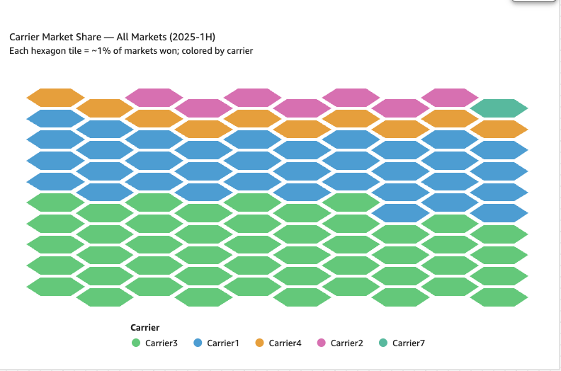 Hyperedge- , PCB Design, Hardware Design, Electronics Design, Hexagonal tilemap of carrier market share, where each tile represents about one percent of markets won