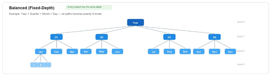Hyperedge- , PCB Design, Hardware Design, Electronics Design, Balanced hierarchy diagram: Year to Quarter to Month to Day, every branch the same depth