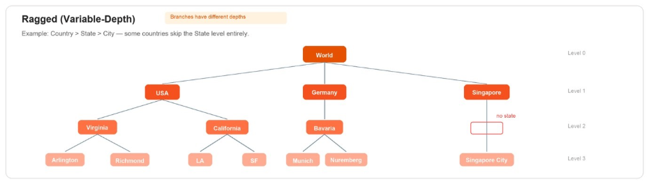 Hyperedge- , PCB Design, Hardware Design, Electronics Design, Ragged hierarchy diagram: Country to State to City where some branches skip the State level