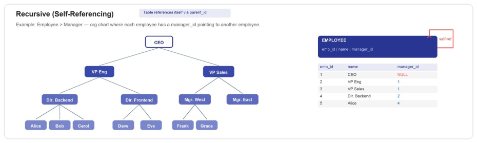 Hyperedge- , PCB Design, Hardware Design, Electronics Design, Recursive hierarchy diagram: Employee-to-Manager parent-child structure referencing itself