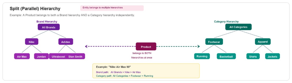 Hyperedge- , PCB Design, Hardware Design, Electronics Design, Split hierarchy diagram: a Product belonging to separate Brand and Category hierarchies
