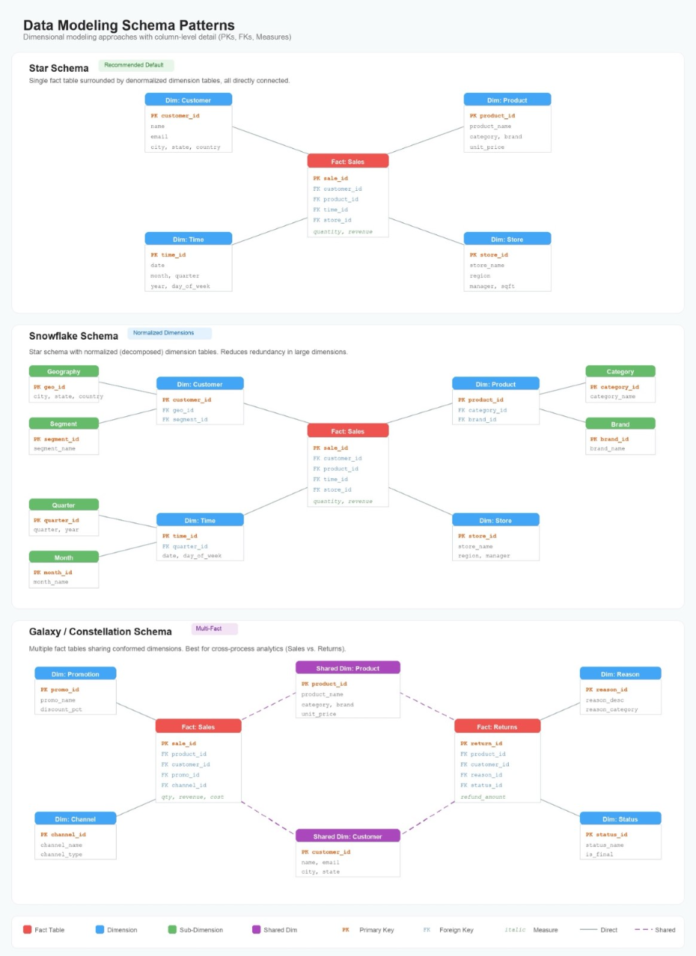 Data modeling best practices for Amazon Quick Sight multi-dataset relationships