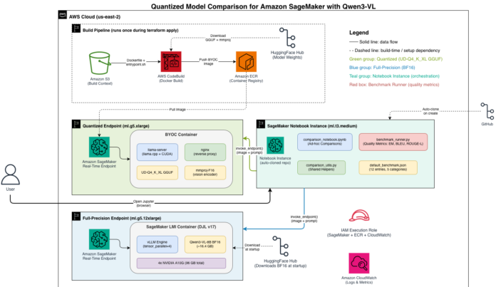 Deploying quantized models on Amazon SageMaker AI with Unsloth