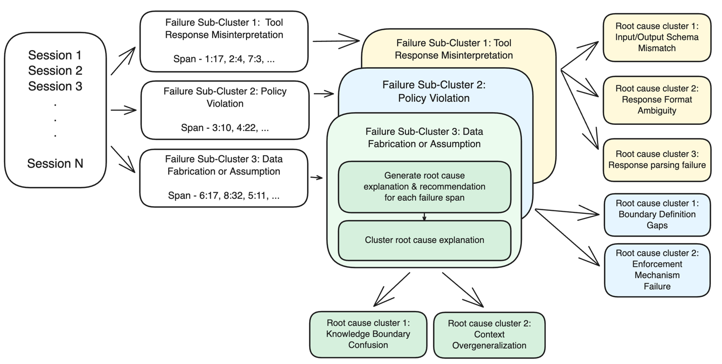 Hyperedge- , PCB Design, Hardware Design, Electronics Design, Failure clustering and root cause analysis pipeline grouping session failures into sub-clusters with per-session root cause explanations