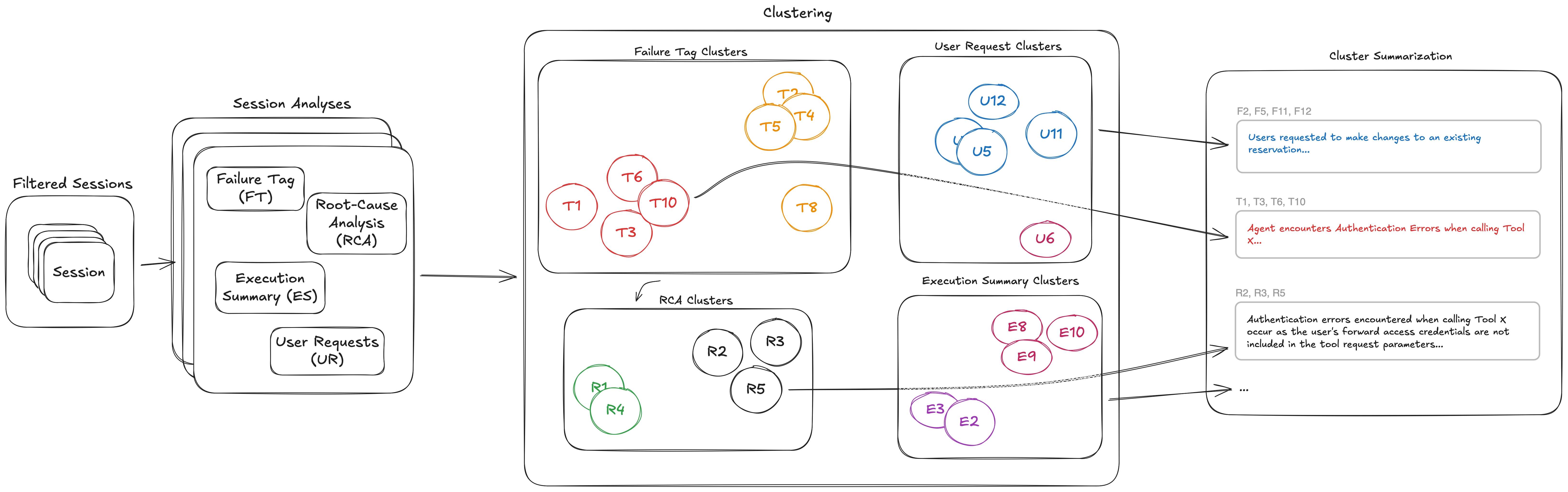 Hyperedge- , PCB Design, Hardware Design, Electronics Design, End-to-end AgentCore insights analysis pipeline: each session analysis method extracts attributes that are clustered independently and summarized