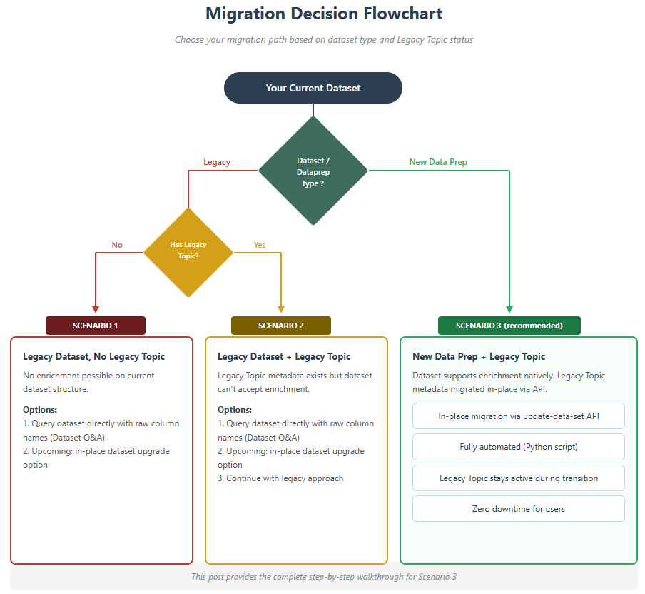 Hyperedge- , PCB Design, Hardware Design, Electronics Design, Diagram of the three migration scenarios from legacy Topics to Dataset Enrichment