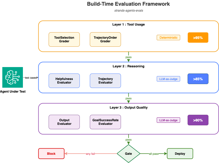 Hyperedge- , PCB Design, Hardware Design, Electronics Design, Figure 2: Three-layer evaluation framework with Layer 1 tool usage at greater than 95% threshold, Layer 2 reasoning at greater than 85% threshold, and Layer 3 output quality at greater than 90% threshold