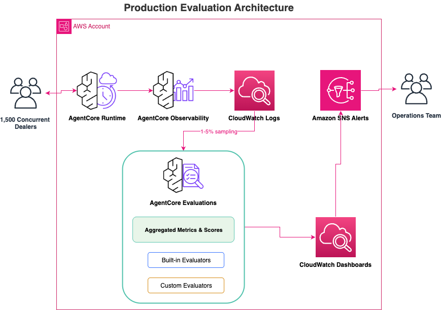 Hyperedge- , PCB Design, Hardware Design, Electronics Design, Figure 3: Production evaluation architecture with AgentCore Runtime, sampled OpenTelemetry traces feeding AgentCore Evaluations, and metrics on CloudWatch with Amazon SNS alerts