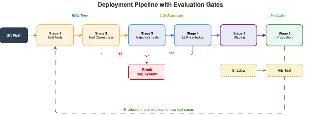 Hyperedge- , PCB Design, Hardware Design, Electronics Design, Figure 4: Five-stage deployment pipeline covering build-time evaluation, staging validation, shadow mode, A/B testing, and production rollout, with failures blocking deployment and feeding new test cases