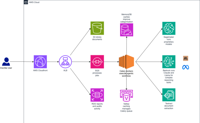 How Inscribe uses Amazon Bedrock to stop document fraud in seconds