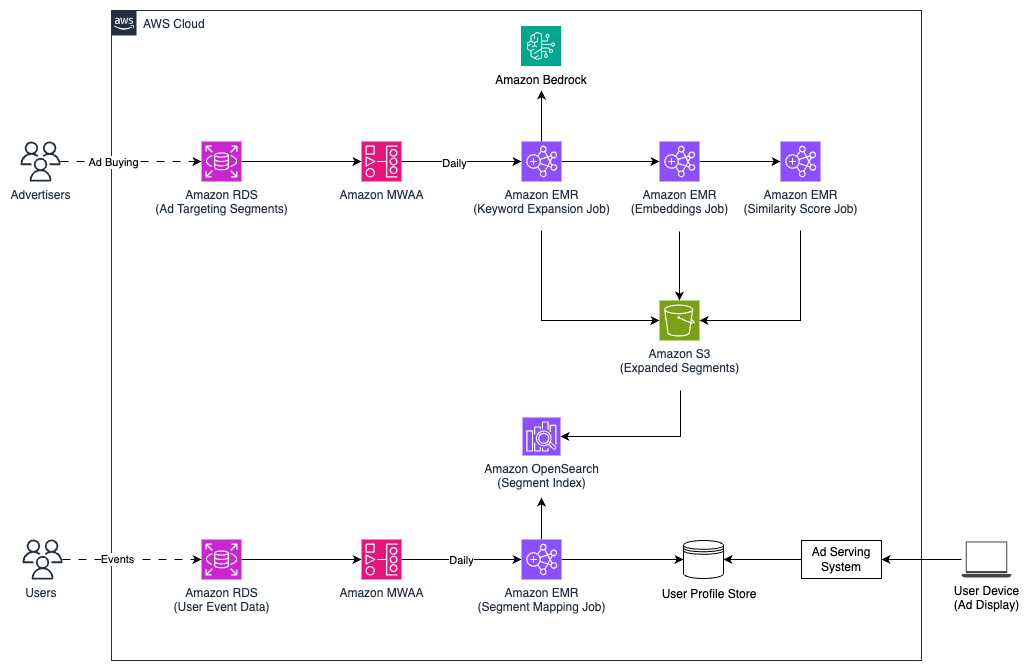 Hyperedge- , PCB Design, Hardware Design, Electronics Design, Updated SRT architecture diagram showing keyword expansion through Amazon Bedrock with a verification step that compares embeddings to filter low-similarity expansions before storing results in Amazon OpenSearch Service.