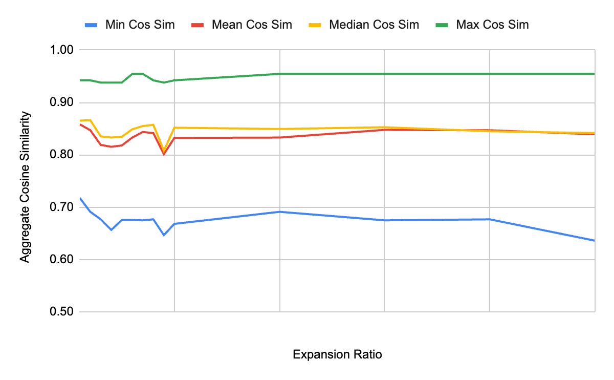 Hyperedge- , PCB Design, Hardware Design, Electronics Design, Line graph plotting LLM keyword expansion ratio against cosine similarity score, showing that the LLM-based approach maintains higher expansion ratios than LSH across all similarity thresholds.