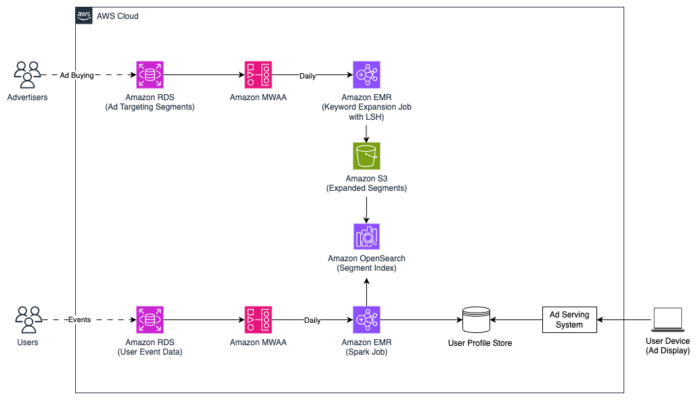 How Yahoo enhances search retargeting using Amazon Bedrock