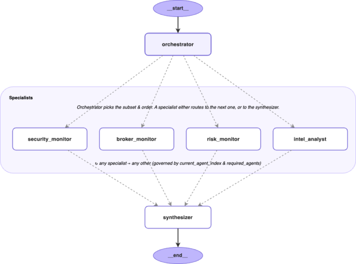 Market surveillance agent with LangGraph and Strands on AgentCore