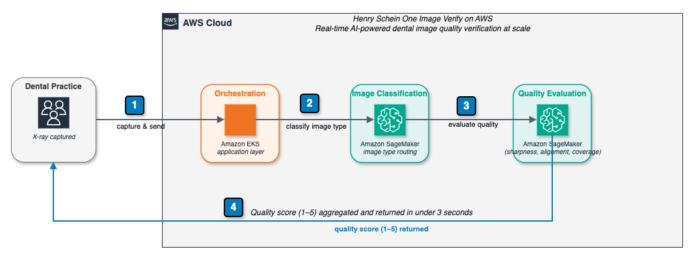Real-time dental image verification with Amazon SageMaker AI at Henry Schein One