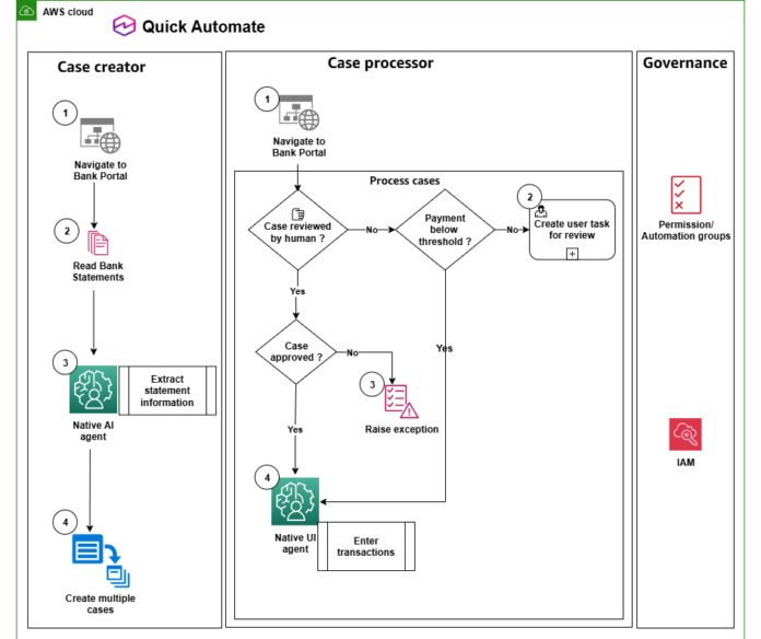 Scaling agentic workflows with native case management in Amazon Quick Automate