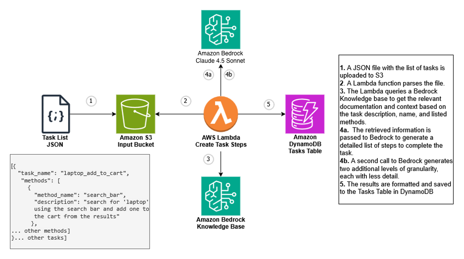 Hyperedge- , PCB Design, Hardware Design, Electronics Design, Flow generation: a task list JSON in Amazon S3 triggers a Lambda function that queries Amazon Bedrock to create task steps in DynamoDB