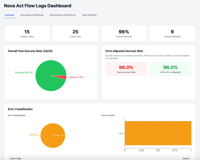 Hyperedge- , PCB Design, Hardware Design, Electronics Design, Nova Act flow logs dashboard Overview tab showing a 96% success rate and error classification charts