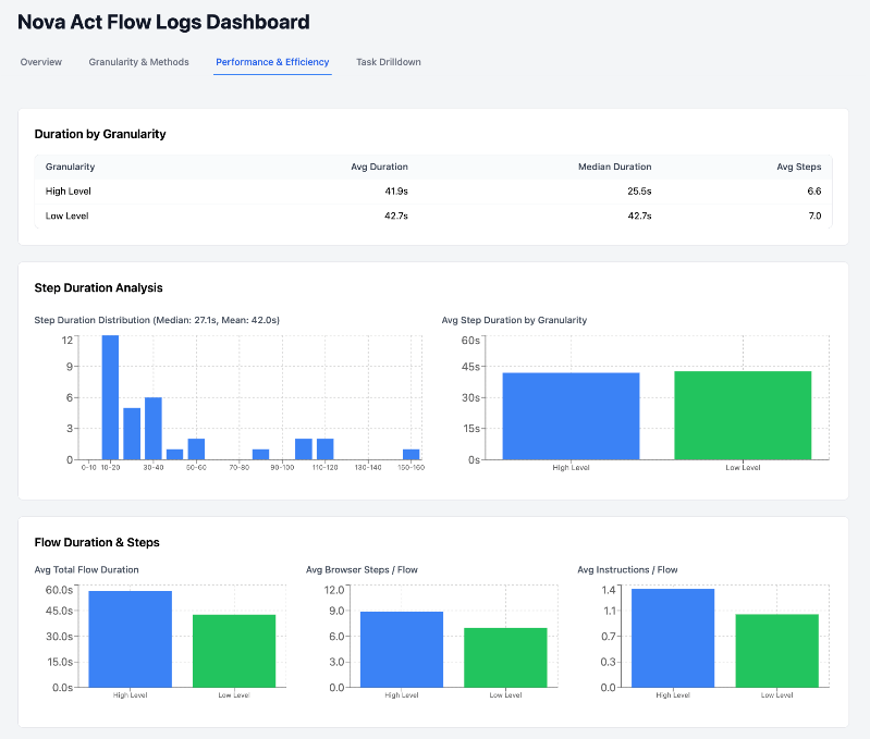 Hyperedge- , PCB Design, Hardware Design, Electronics Design, Nova Act flow logs dashboard Performance and Efficiency tab showing duration and step charts by granularity