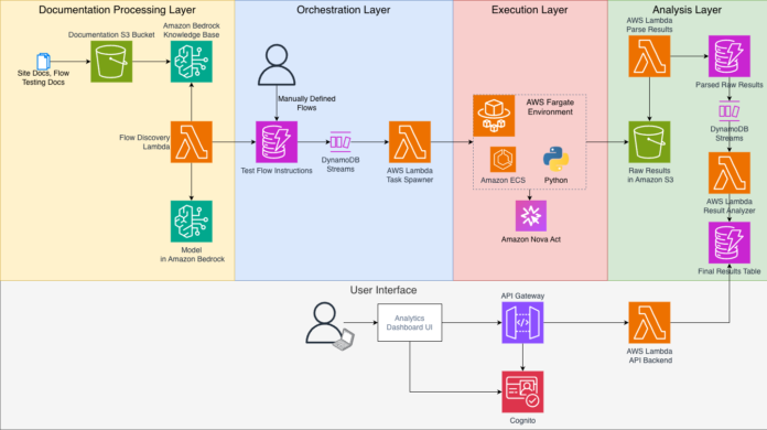 Scaling UX testing with Amazon Nova Act: A new approach to user flow analysis