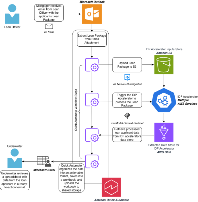 Automate Document Processing with Quick Automate and the IDP Accelerator