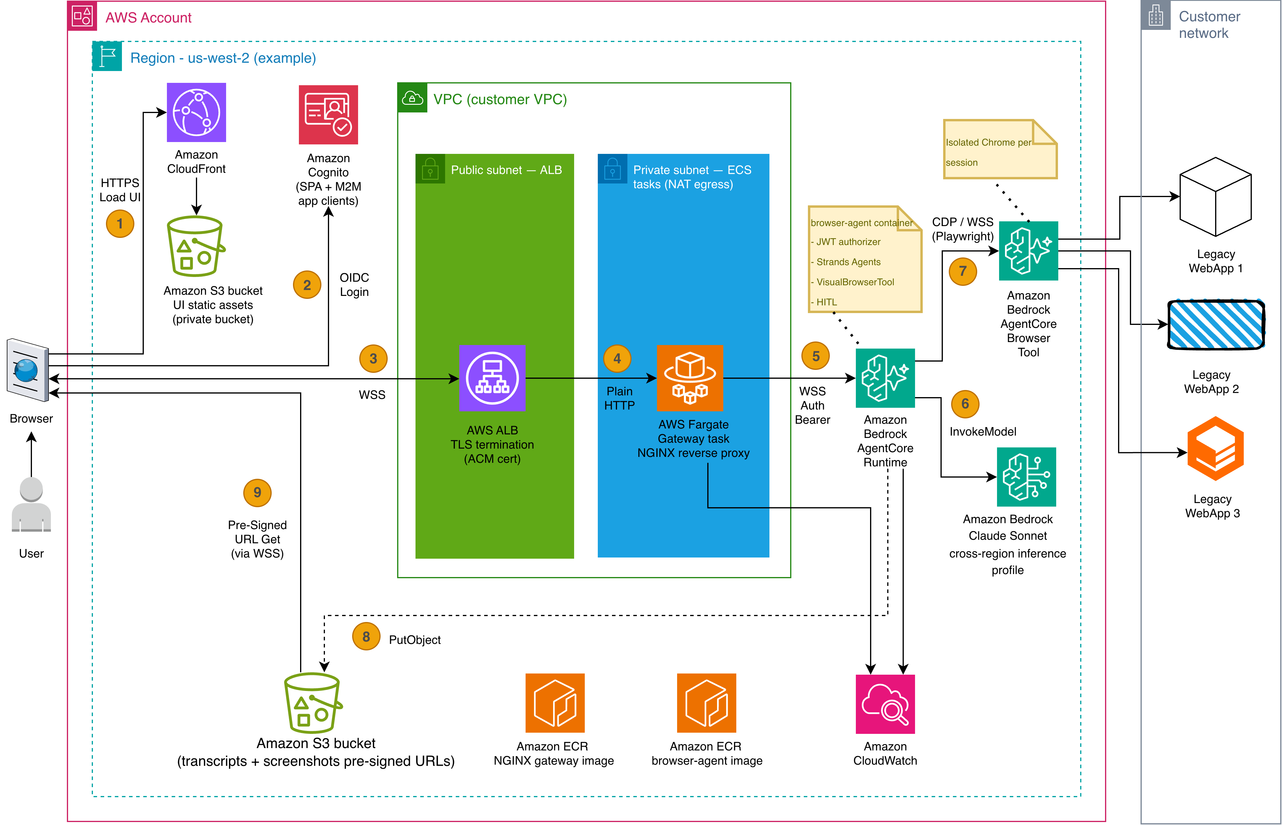 Architecture diagram showing the operator React UI on CloudFront and Amazon S3, Amazon Cognito sign-in, an NGINX proxy on Fargate, AgentCore runtime and Browser Tool, and Amazon Bedrock