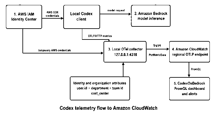 Build visibility for Codex on Amazon Bedrock with OpenTelemetry and Amazon CloudWatch