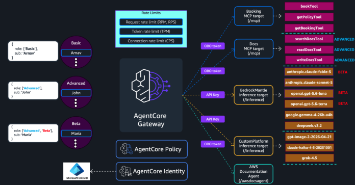 Configure rate limits for AI traffic on AgentCore gateway
