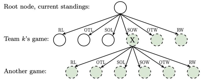 Determining playoff clinching scenarios in the NHL using constraint programming