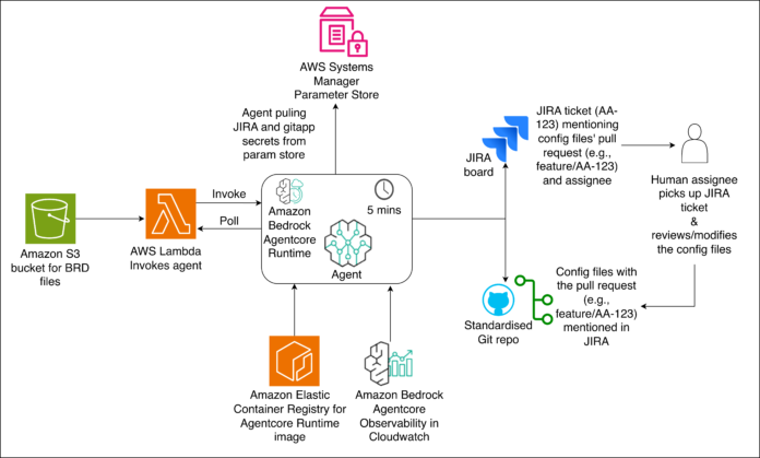 From weeks to minutes: How Formula 1® uses agentic AI on AWS to accelerate data operations